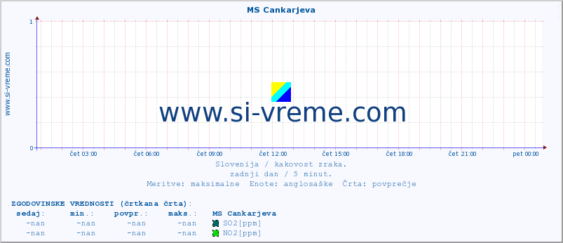 POVPREČJE :: MS Cankarjeva :: SO2 | CO | O3 | NO2 :: zadnji dan / 5 minut.