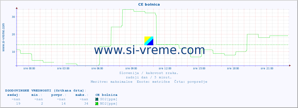 POVPREČJE :: CE bolnica :: SO2 | CO | O3 | NO2 :: zadnji dan / 5 minut.