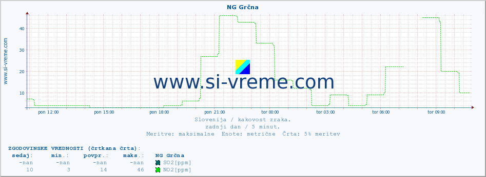 POVPREČJE :: NG Grčna :: SO2 | CO | O3 | NO2 :: zadnji dan / 5 minut.