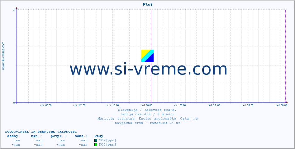 POVPREČJE :: Ptuj :: SO2 | CO | O3 | NO2 :: zadnja dva dni / 5 minut.