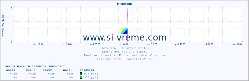 POVPREČJE :: Hrastnik :: SO2 | CO | O3 | NO2 :: zadnja dva dni / 5 minut.