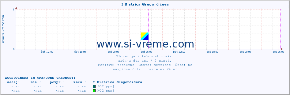 POVPREČJE :: I.Bistrica Gregorčičeva :: SO2 | CO | O3 | NO2 :: zadnja dva dni / 5 minut.