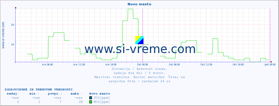 POVPREČJE :: Novo mesto :: SO2 | CO | O3 | NO2 :: zadnja dva dni / 5 minut.