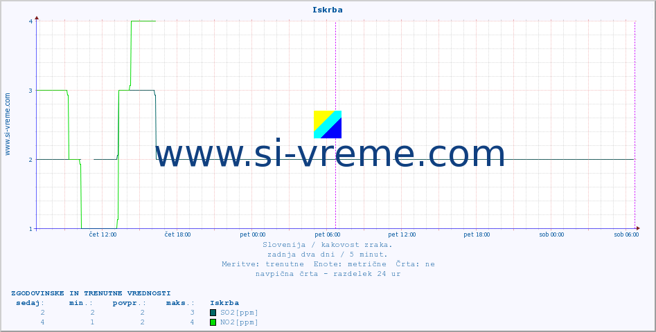 POVPREČJE :: Iskrba :: SO2 | CO | O3 | NO2 :: zadnja dva dni / 5 minut.