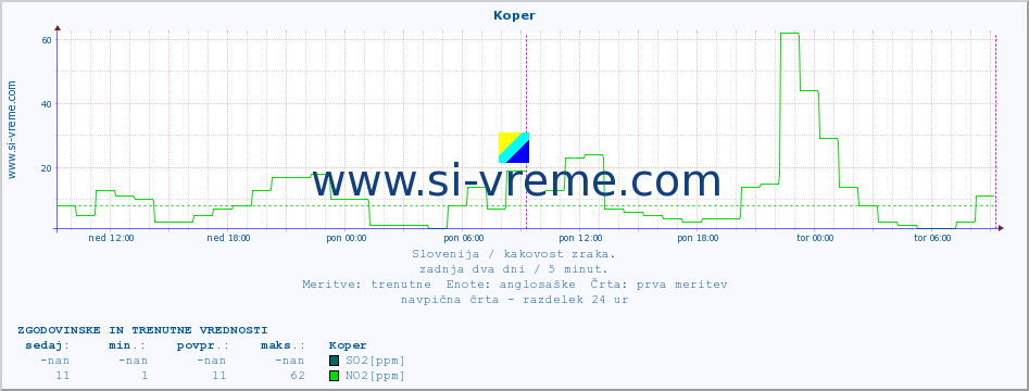 POVPREČJE :: Koper :: SO2 | CO | O3 | NO2 :: zadnja dva dni / 5 minut.