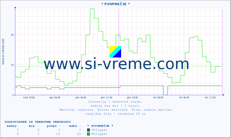 POVPREČJE :: * POVPREČJE * :: SO2 | CO | O3 | NO2 :: zadnja dva dni / 5 minut.