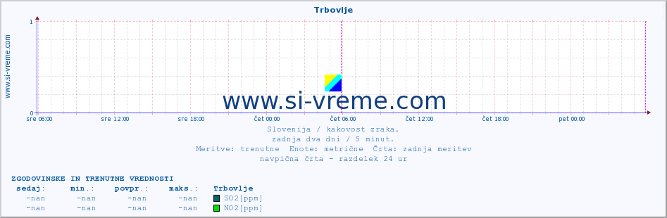 POVPREČJE :: Trbovlje :: SO2 | CO | O3 | NO2 :: zadnja dva dni / 5 minut.