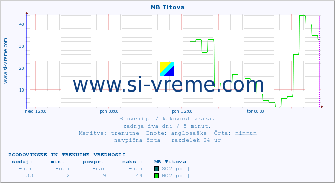 POVPREČJE :: MB Titova :: SO2 | CO | O3 | NO2 :: zadnja dva dni / 5 minut.