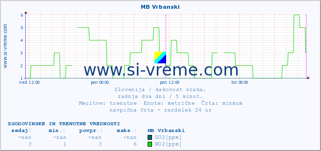 POVPREČJE :: MB Vrbanski :: SO2 | CO | O3 | NO2 :: zadnja dva dni / 5 minut.