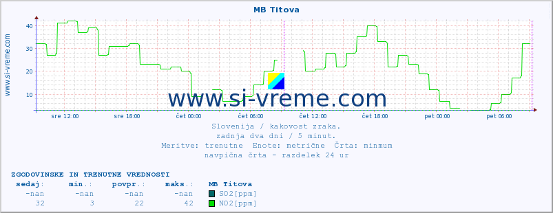 POVPREČJE :: MB Titova :: SO2 | CO | O3 | NO2 :: zadnja dva dni / 5 minut.