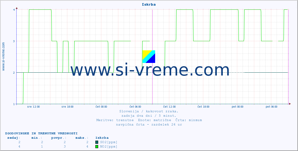 POVPREČJE :: Iskrba :: SO2 | CO | O3 | NO2 :: zadnja dva dni / 5 minut.
