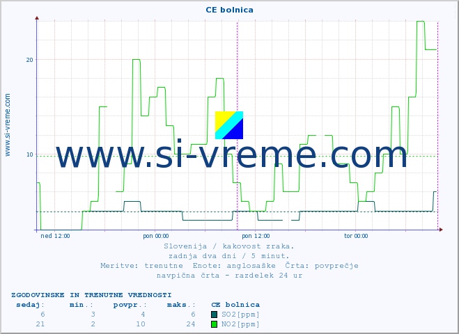 POVPREČJE :: CE bolnica :: SO2 | CO | O3 | NO2 :: zadnja dva dni / 5 minut.