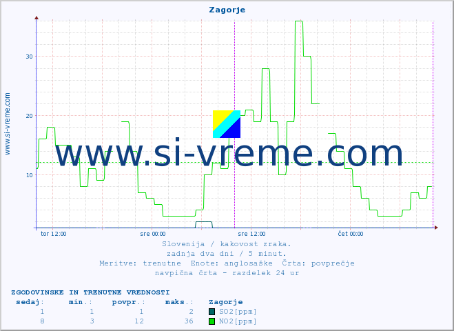 POVPREČJE :: Zagorje :: SO2 | CO | O3 | NO2 :: zadnja dva dni / 5 minut.