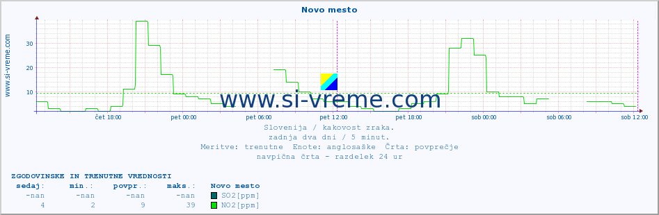 POVPREČJE :: Novo mesto :: SO2 | CO | O3 | NO2 :: zadnja dva dni / 5 minut.