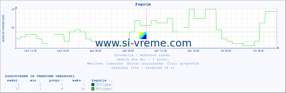 POVPREČJE :: Zagorje :: SO2 | CO | O3 | NO2 :: zadnja dva dni / 5 minut.