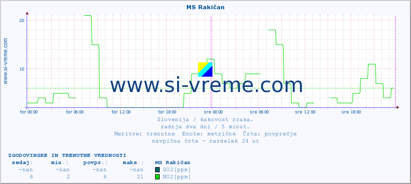 POVPREČJE :: MS Rakičan :: SO2 | CO | O3 | NO2 :: zadnja dva dni / 5 minut.