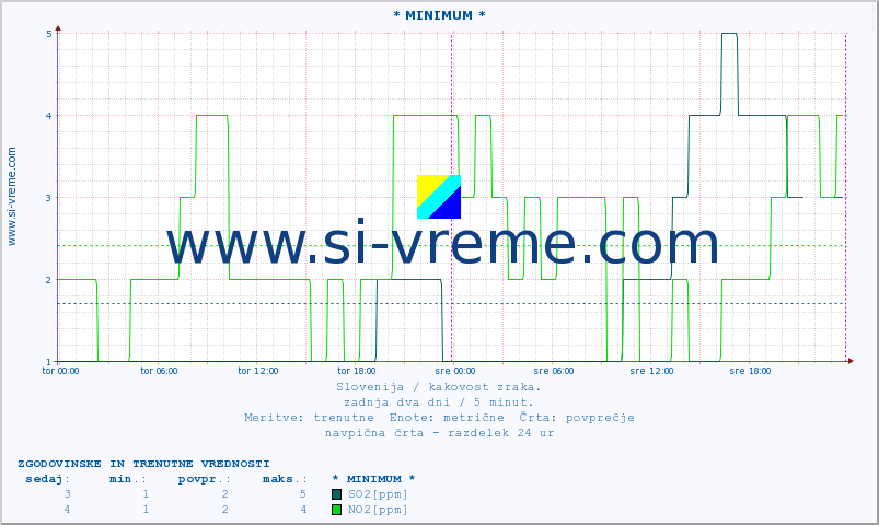 POVPREČJE :: * MINIMUM * :: SO2 | CO | O3 | NO2 :: zadnja dva dni / 5 minut.