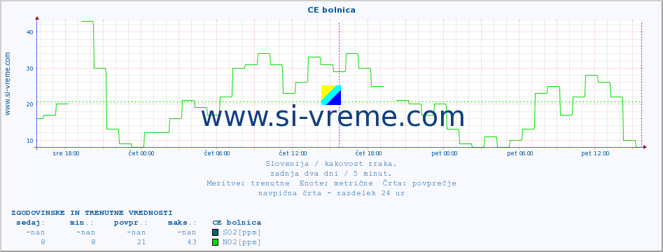 POVPREČJE :: CE bolnica :: SO2 | CO | O3 | NO2 :: zadnja dva dni / 5 minut.