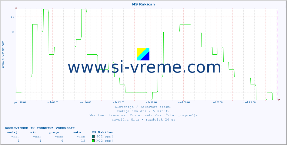 POVPREČJE :: MS Rakičan :: SO2 | CO | O3 | NO2 :: zadnja dva dni / 5 minut.