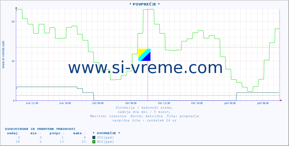POVPREČJE :: * POVPREČJE * :: SO2 | CO | O3 | NO2 :: zadnja dva dni / 5 minut.