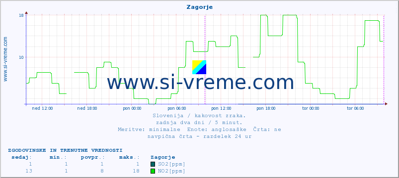 POVPREČJE :: Zagorje :: SO2 | CO | O3 | NO2 :: zadnja dva dni / 5 minut.