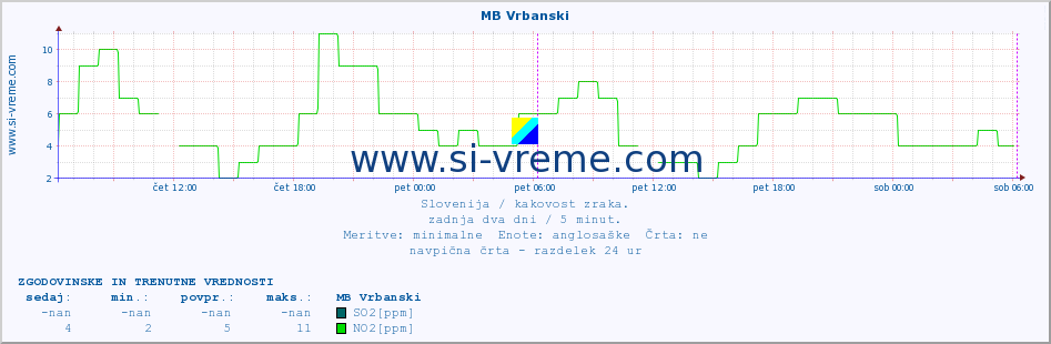 POVPREČJE :: MB Vrbanski :: SO2 | CO | O3 | NO2 :: zadnja dva dni / 5 minut.