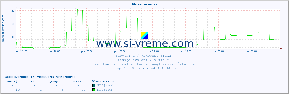 POVPREČJE :: Novo mesto :: SO2 | CO | O3 | NO2 :: zadnja dva dni / 5 minut.