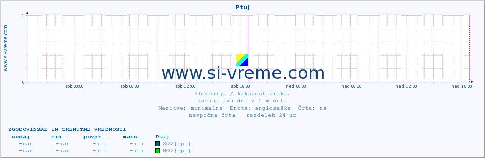 POVPREČJE :: Ptuj :: SO2 | CO | O3 | NO2 :: zadnja dva dni / 5 minut.