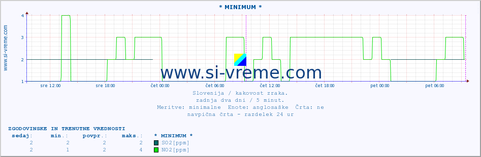 POVPREČJE :: * MINIMUM * :: SO2 | CO | O3 | NO2 :: zadnja dva dni / 5 minut.