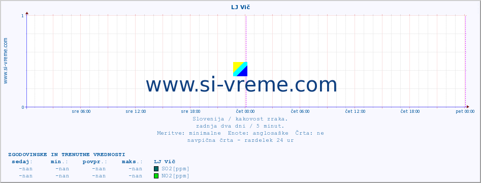 POVPREČJE :: LJ Vič :: SO2 | CO | O3 | NO2 :: zadnja dva dni / 5 minut.