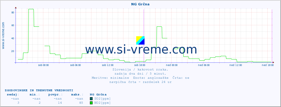 POVPREČJE :: NG Grčna :: SO2 | CO | O3 | NO2 :: zadnja dva dni / 5 minut.