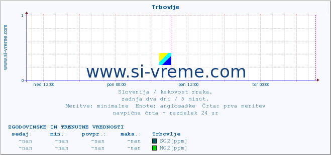 POVPREČJE :: Trbovlje :: SO2 | CO | O3 | NO2 :: zadnja dva dni / 5 minut.