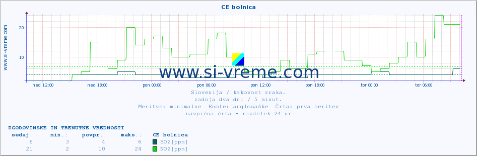 POVPREČJE :: CE bolnica :: SO2 | CO | O3 | NO2 :: zadnja dva dni / 5 minut.