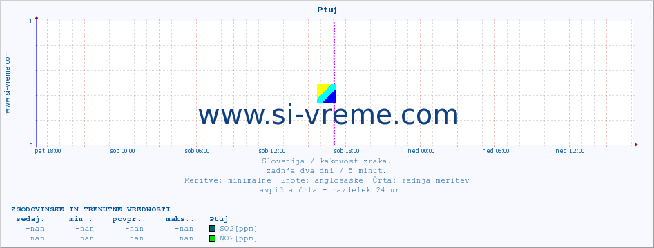 POVPREČJE :: Ptuj :: SO2 | CO | O3 | NO2 :: zadnja dva dni / 5 minut.