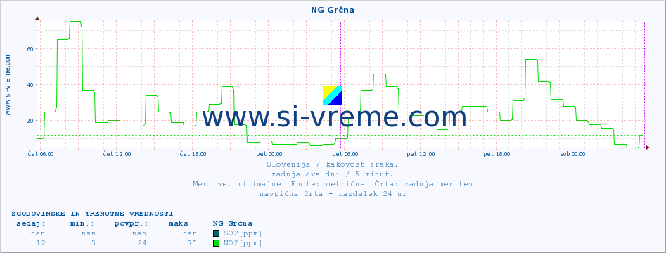 POVPREČJE :: NG Grčna :: SO2 | CO | O3 | NO2 :: zadnja dva dni / 5 minut.