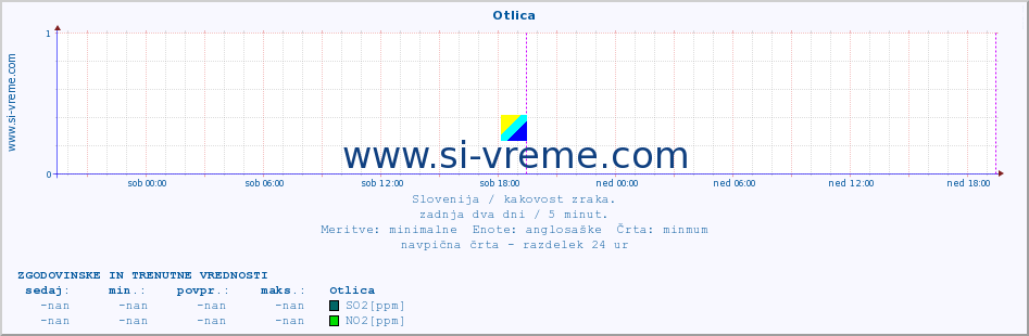 POVPREČJE :: Otlica :: SO2 | CO | O3 | NO2 :: zadnja dva dni / 5 minut.