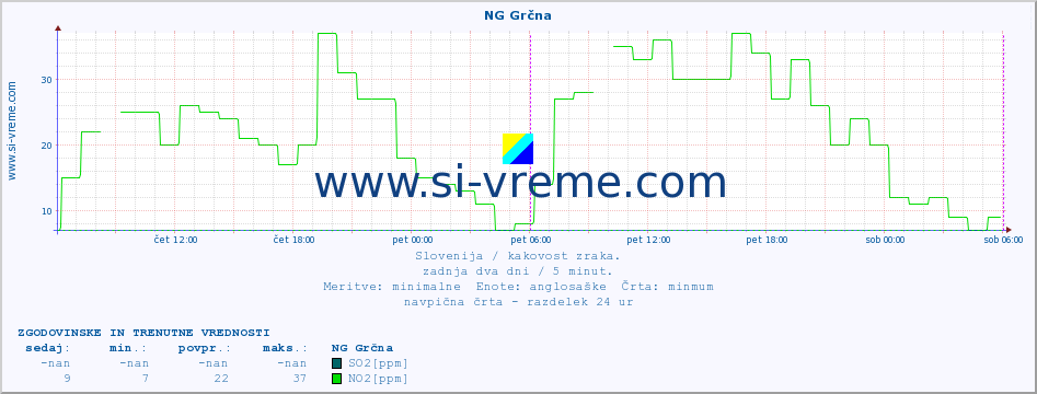 POVPREČJE :: NG Grčna :: SO2 | CO | O3 | NO2 :: zadnja dva dni / 5 minut.