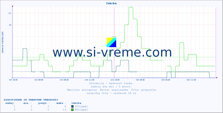 POVPREČJE :: Iskrba :: SO2 | CO | O3 | NO2 :: zadnja dva dni / 5 minut.