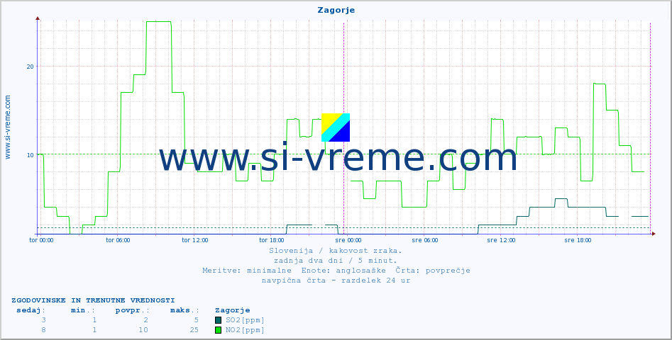 POVPREČJE :: Zagorje :: SO2 | CO | O3 | NO2 :: zadnja dva dni / 5 minut.