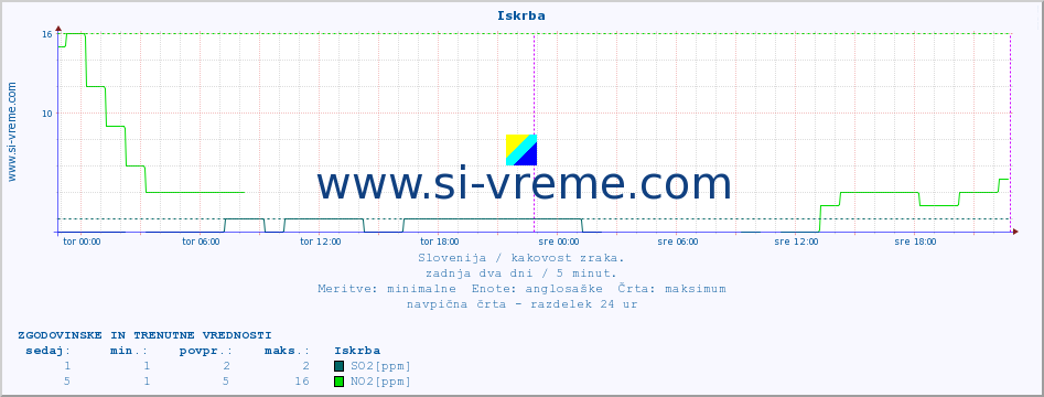 POVPREČJE :: Iskrba :: SO2 | CO | O3 | NO2 :: zadnja dva dni / 5 minut.