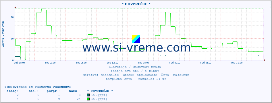 POVPREČJE :: * POVPREČJE * :: SO2 | CO | O3 | NO2 :: zadnja dva dni / 5 minut.