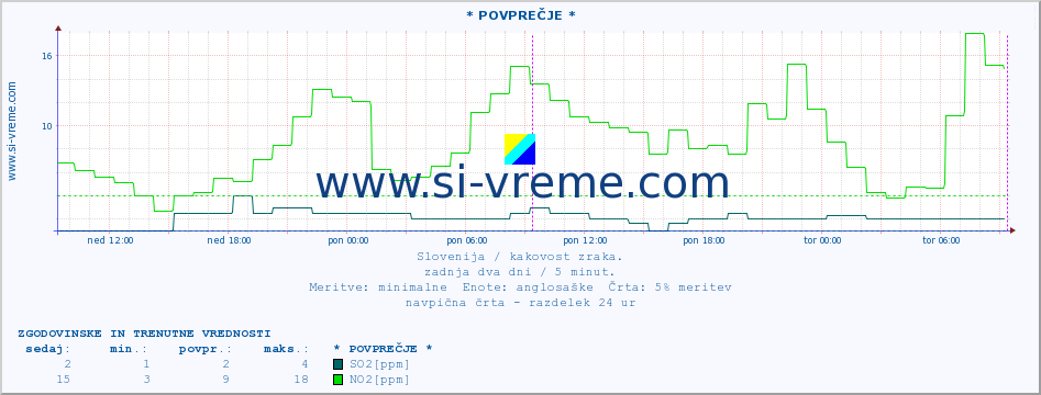 POVPREČJE :: * POVPREČJE * :: SO2 | CO | O3 | NO2 :: zadnja dva dni / 5 minut.