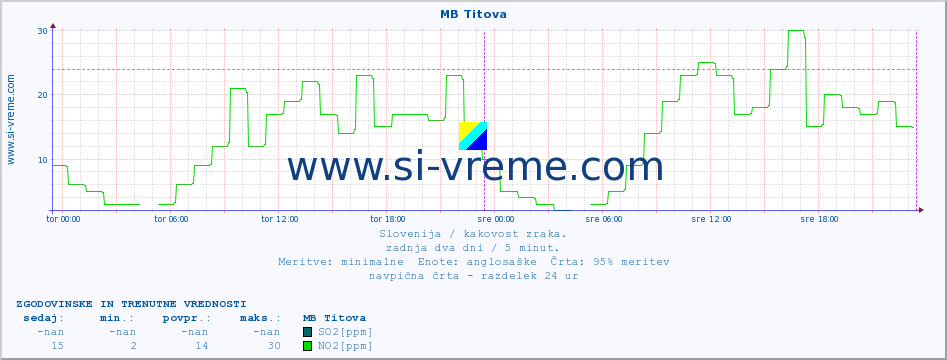 POVPREČJE :: MB Titova :: SO2 | CO | O3 | NO2 :: zadnja dva dni / 5 minut.