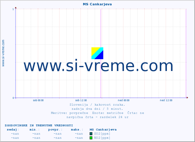 POVPREČJE :: MS Cankarjeva :: SO2 | CO | O3 | NO2 :: zadnja dva dni / 5 minut.