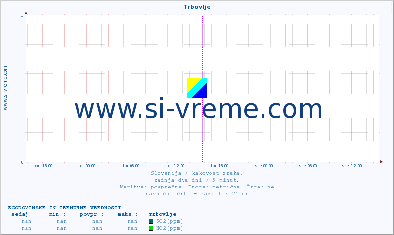 POVPREČJE :: Trbovlje :: SO2 | CO | O3 | NO2 :: zadnja dva dni / 5 minut.