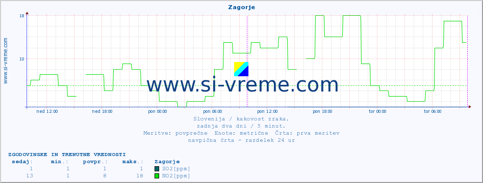 POVPREČJE :: Zagorje :: SO2 | CO | O3 | NO2 :: zadnja dva dni / 5 minut.