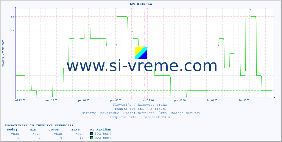 POVPREČJE :: MS Rakičan :: SO2 | CO | O3 | NO2 :: zadnja dva dni / 5 minut.