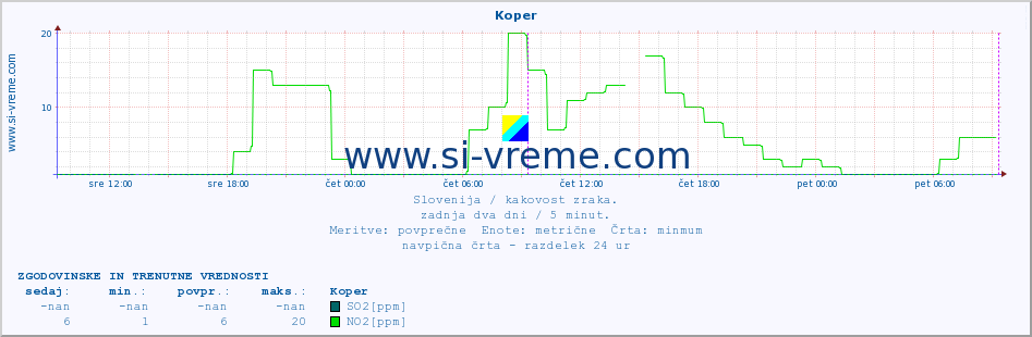 POVPREČJE :: Koper :: SO2 | CO | O3 | NO2 :: zadnja dva dni / 5 minut.