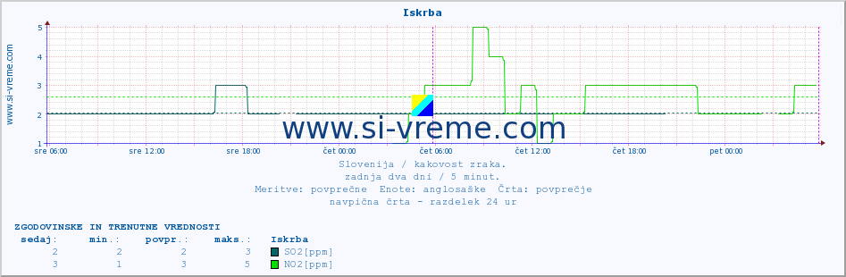 POVPREČJE :: Iskrba :: SO2 | CO | O3 | NO2 :: zadnja dva dni / 5 minut.