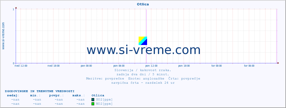 POVPREČJE :: Otlica :: SO2 | CO | O3 | NO2 :: zadnja dva dni / 5 minut.